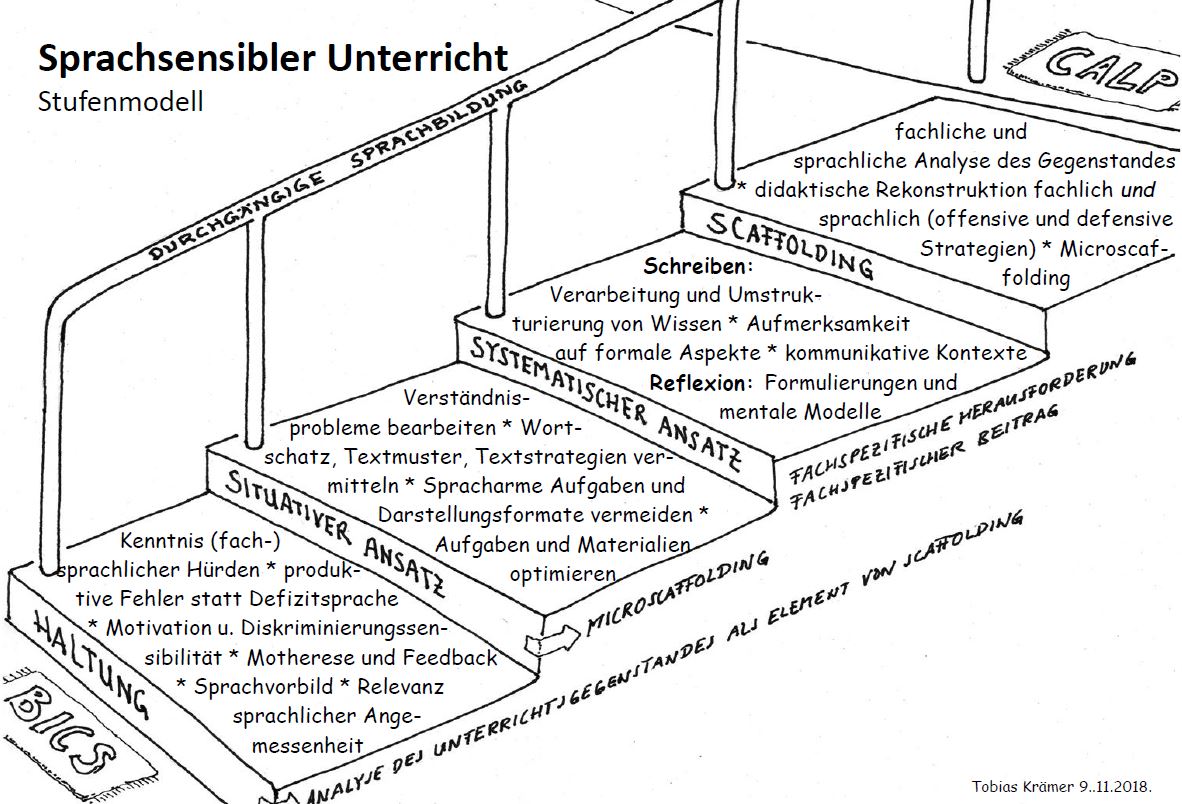 Stufenmodell des sprachsensiblen Unterrichts (Krämer)