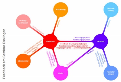 Graphik zur Feedback-Kultur am Seminar Esslingen