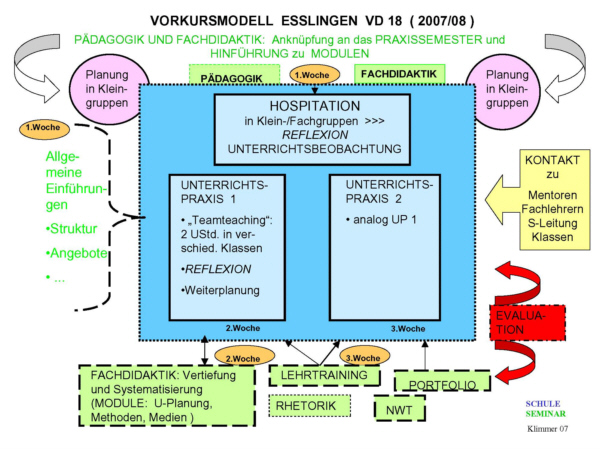 Graphik zum Vorkursmodell